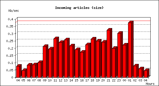 Incoming articles (size)