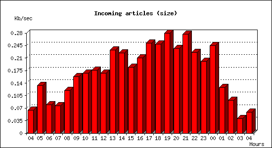 Incoming articles (size)