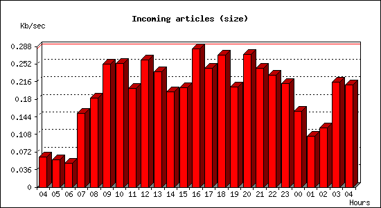 Incoming articles (size)