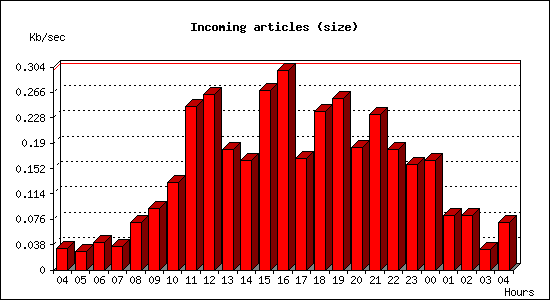 Incoming articles (size)