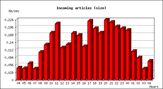 Incoming articles (size)