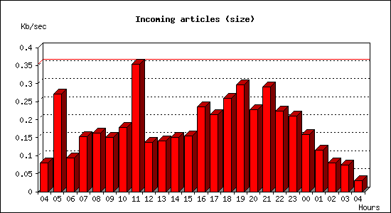 Incoming articles (size)