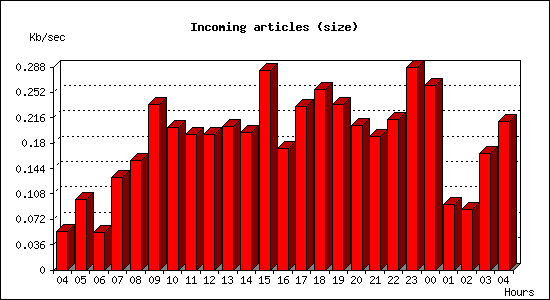 Incoming articles (size)