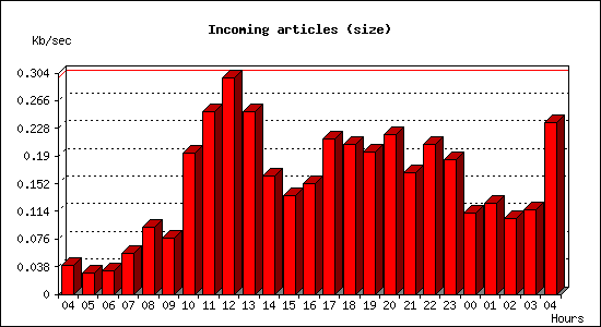 Incoming articles (size)