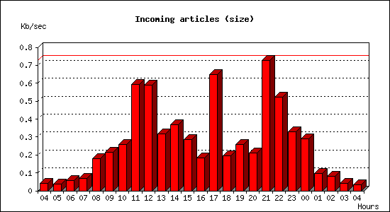 Incoming articles (size)