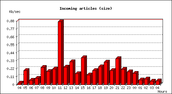 Incoming articles (size)