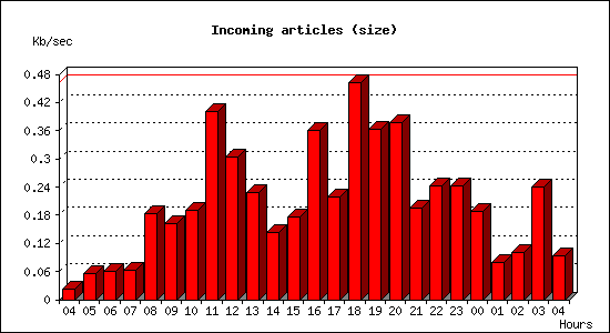 Incoming articles (size)