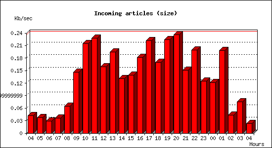 Incoming articles (size)