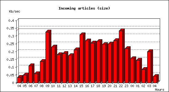 Incoming articles (size)