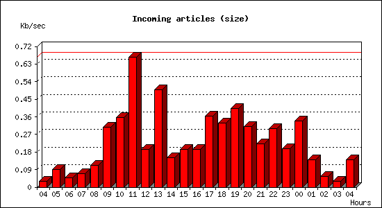 Incoming articles (size)