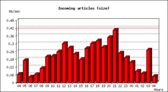 Incoming articles (size)