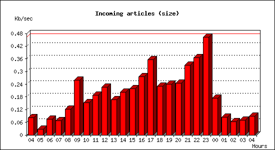 Incoming articles (size)