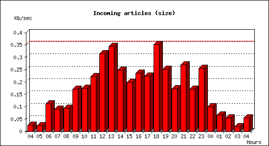 Incoming articles (size)