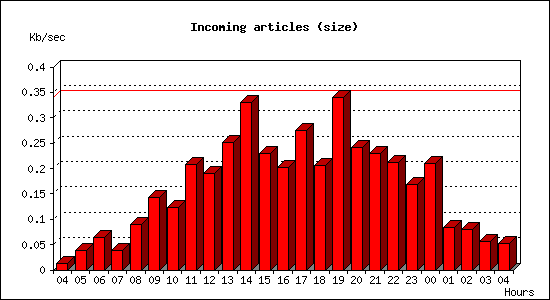 Incoming articles (size)