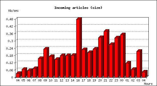 Incoming articles (size)