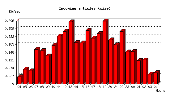 Incoming articles (size)