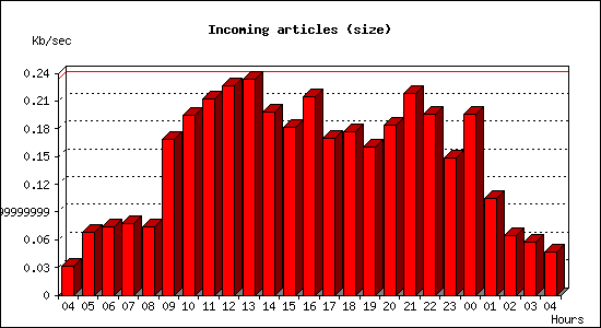 Incoming articles (size)