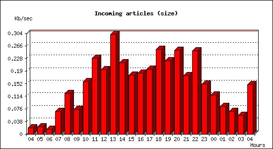 Incoming articles (size)