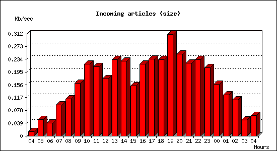 Incoming articles (size)