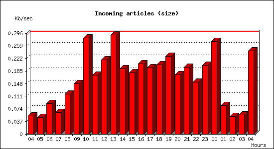 Incoming articles (size)