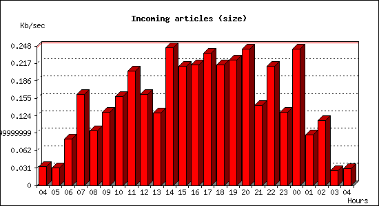 Incoming articles (size)