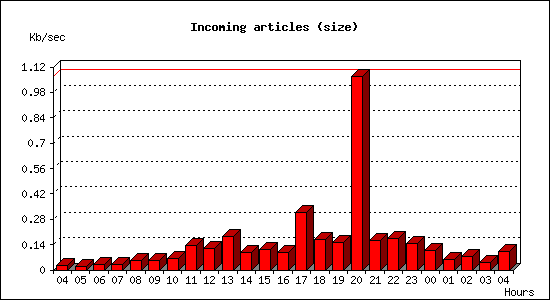 Incoming articles (size)