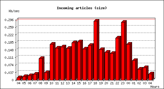 Incoming articles (size)