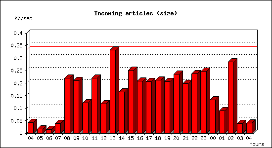 Incoming articles (size)