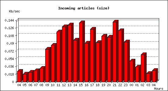 Incoming articles (size)