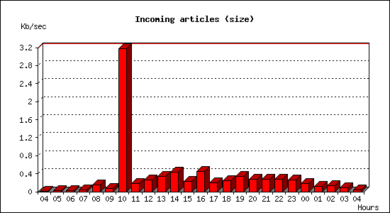 Incoming articles (size)