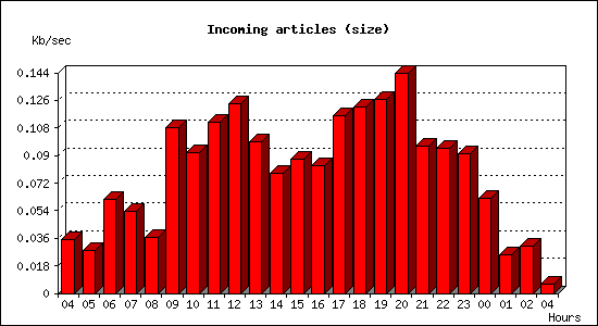 Incoming articles (size)