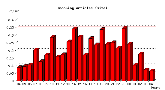 Incoming articles (size)