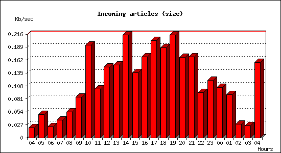 Incoming articles (size)