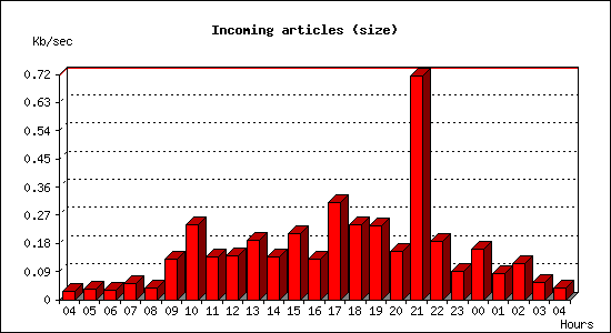 Incoming articles (size)