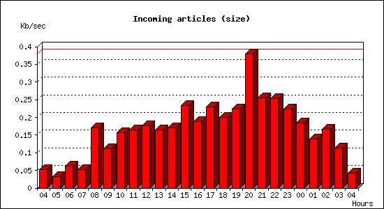 Incoming articles (size)