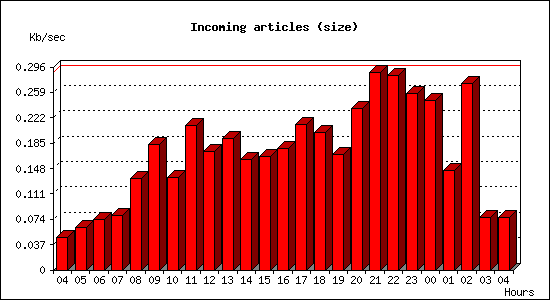 Incoming articles (size)