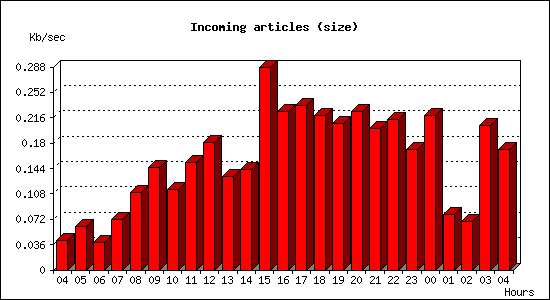 Incoming articles (size)