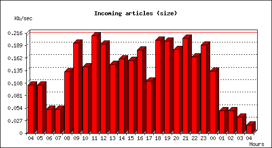 Incoming articles (size)