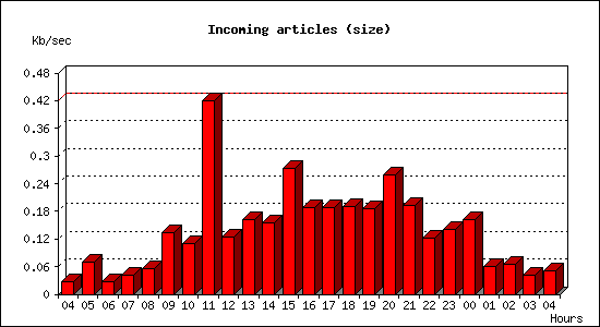 Incoming articles (size)