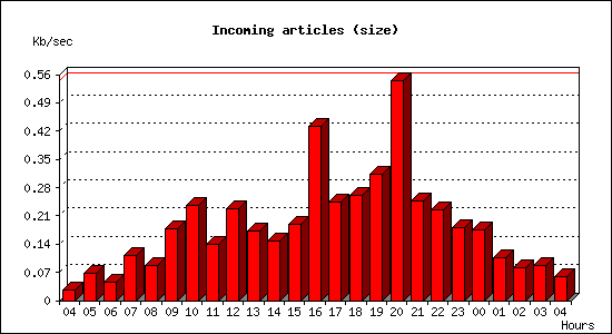 Incoming articles (size)