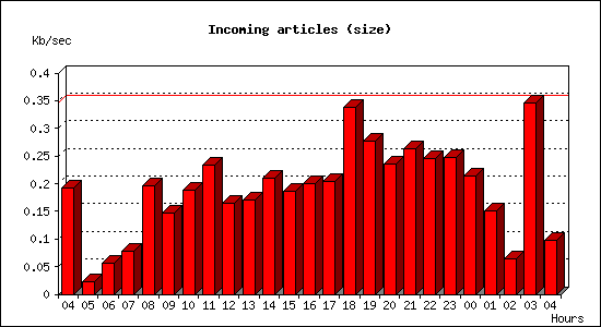 Incoming articles (size)