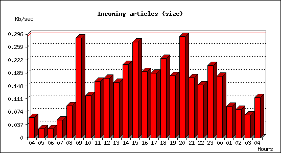 Incoming articles (size)