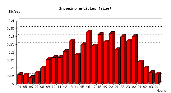 Incoming articles (size)