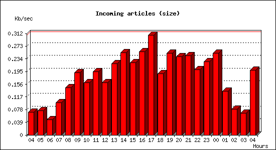 Incoming articles (size)