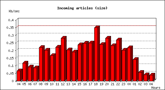 Incoming articles (size)