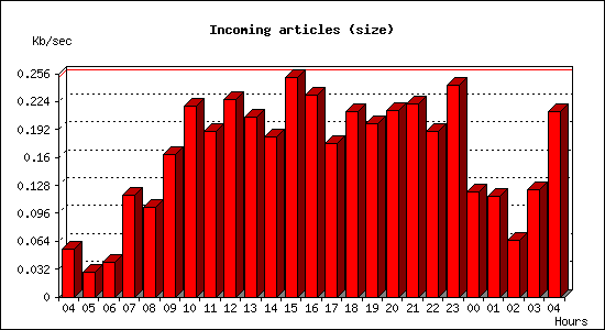 Incoming articles (size)