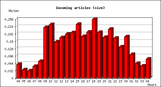 Incoming articles (size)