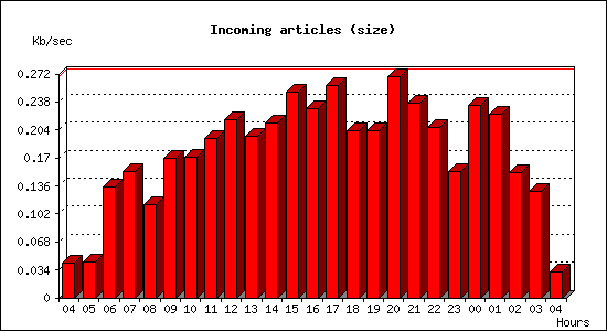 Incoming articles (size)