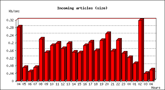 Incoming articles (size)