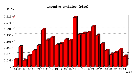 Incoming articles (size)